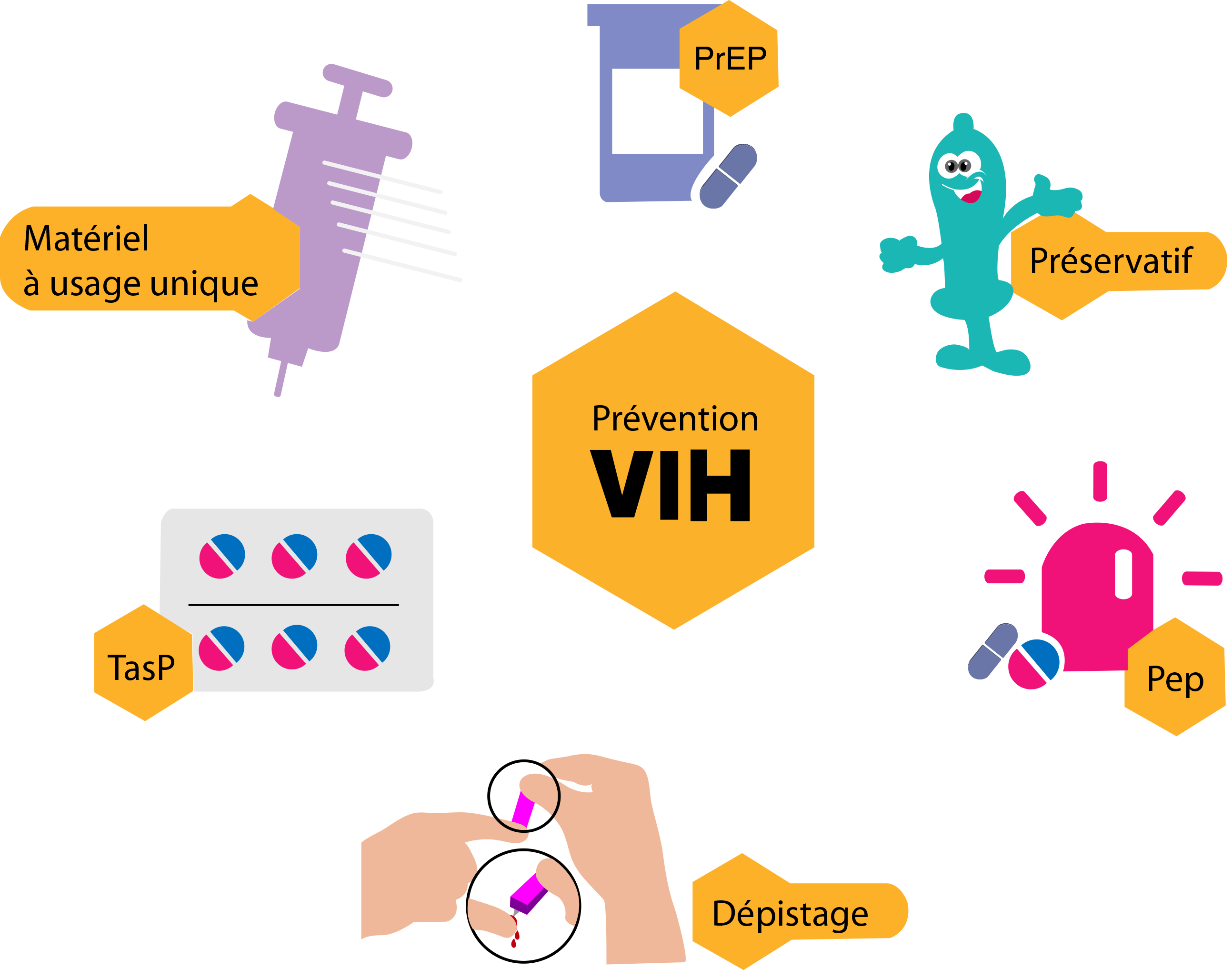 Auto test VIH - Dépistage sida : prévention MST, HIV